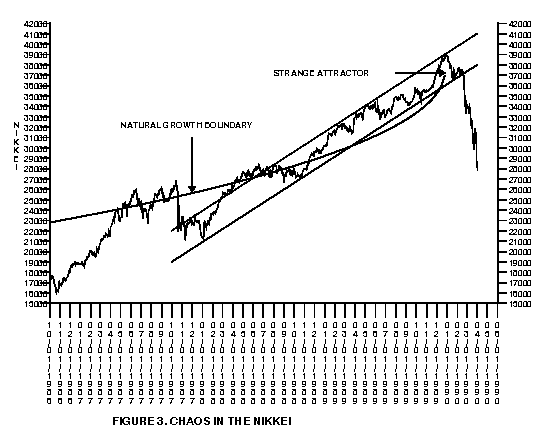 Figure 3. Chaos in the Nikkei (figure3b.gif - ?mk?kb)